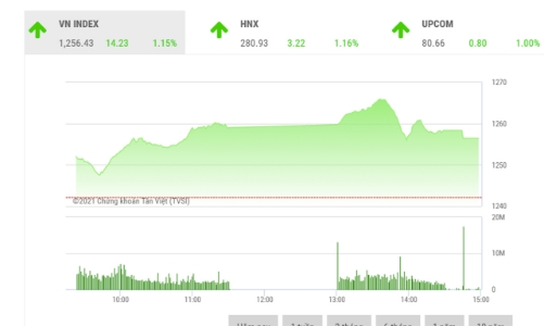 VN-Index có cơ hội hướng đến vùng cản 1.300 điểm