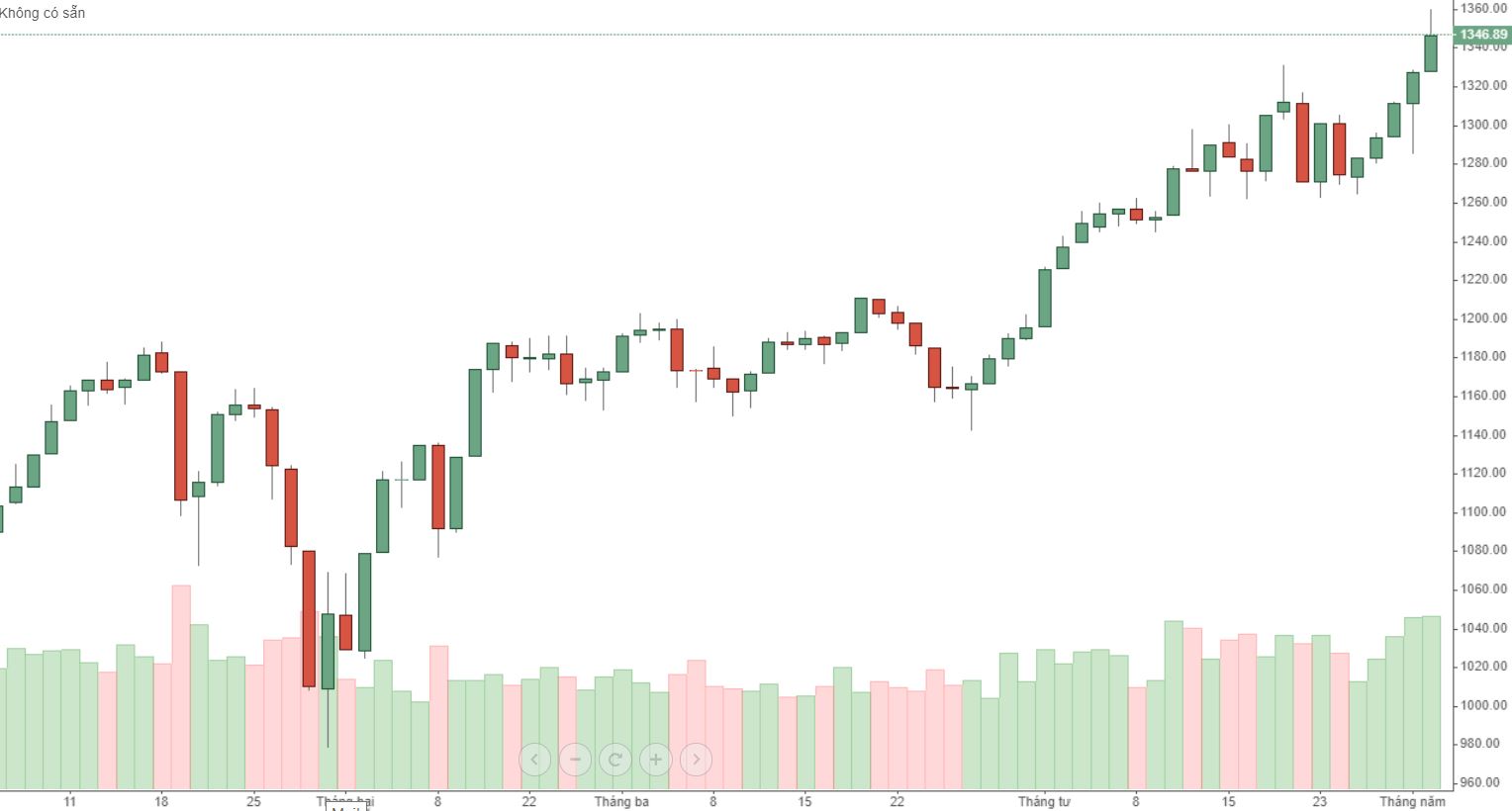 VN30-Index đã vào "vào sóng" rất rõ nhưng thị trường phái sinh vẫn không tin tưởng.