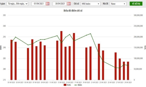 Khối lượng giao dịch trên HNX tăng gần 18% trong tháng 4