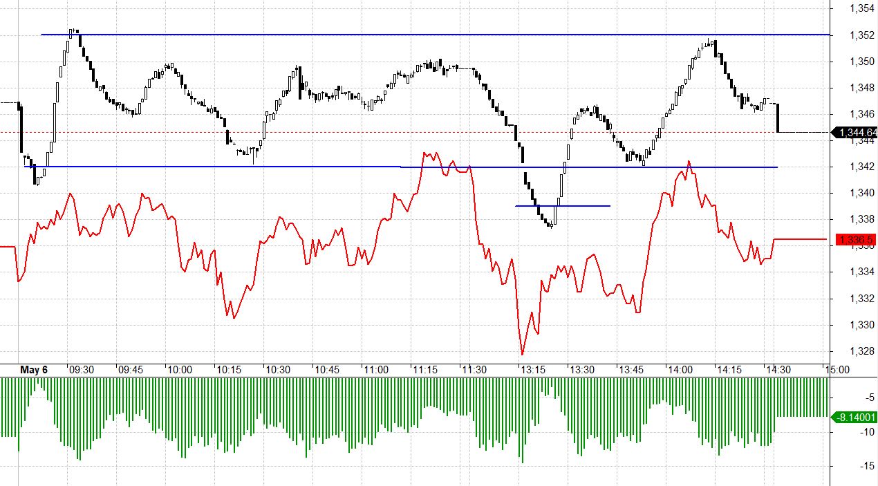 Basis F1 đ&atilde; co lại, cần theo d&otilde;i th&ecirc;m.