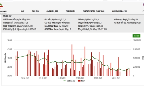 Lãi trên 100 tỷ, con Tổng Giám đốc đăng ký mua 1,9 triệu cổ phiếu IDC