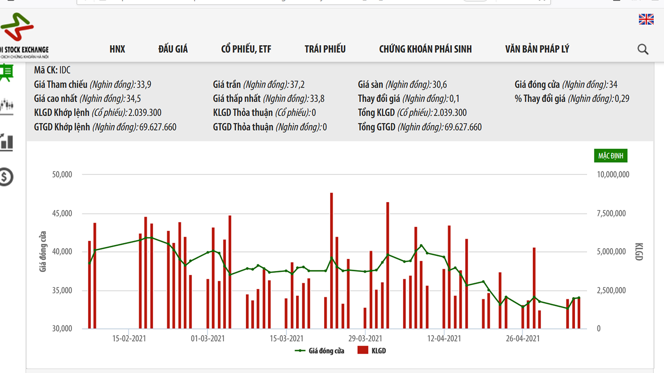 Sơ đồ giá cổ phiếu IDC từ đầu năm.