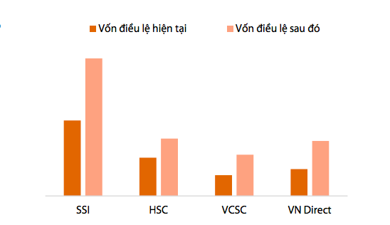 Kế hoạch tăng vốn của công ty chứng khoán.