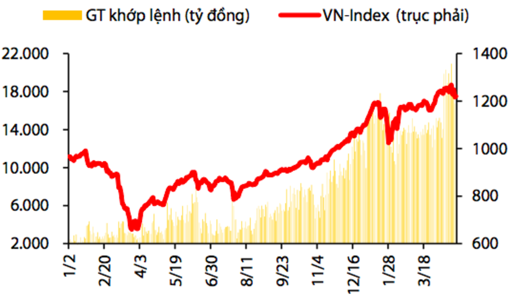 Chỉ số Vn-Index trong năm 2020 đến tháng 4/2021.
