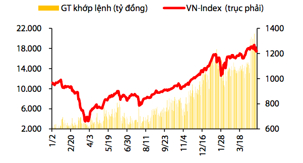 Chỉ số Vn-Index trong năm 2020 đến tháng 4/2021.