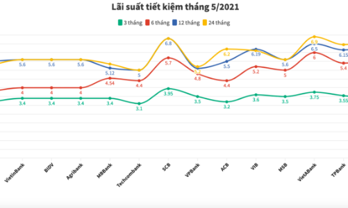 Lãi suất tiết kiệm ngân hàng nào cao nhất tháng 5/2021
