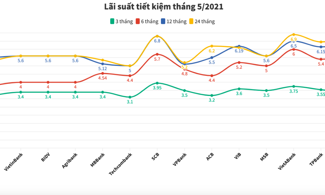 Diễn biến lãi suất tiết kiệm.
