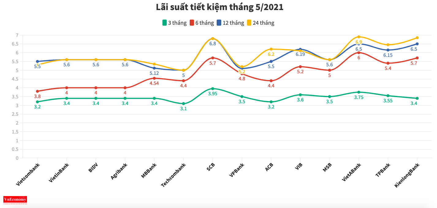 Diễn biến lãi suất tiết kiệm.