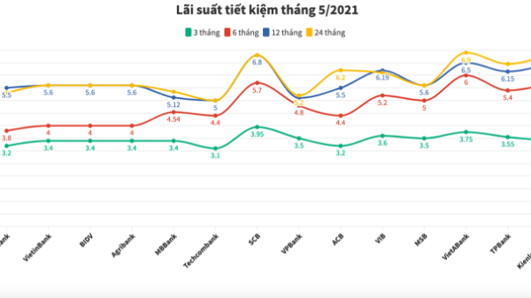 Lãi suất tiết kiệm ngân hàng nào cao nhất tháng 5/2021