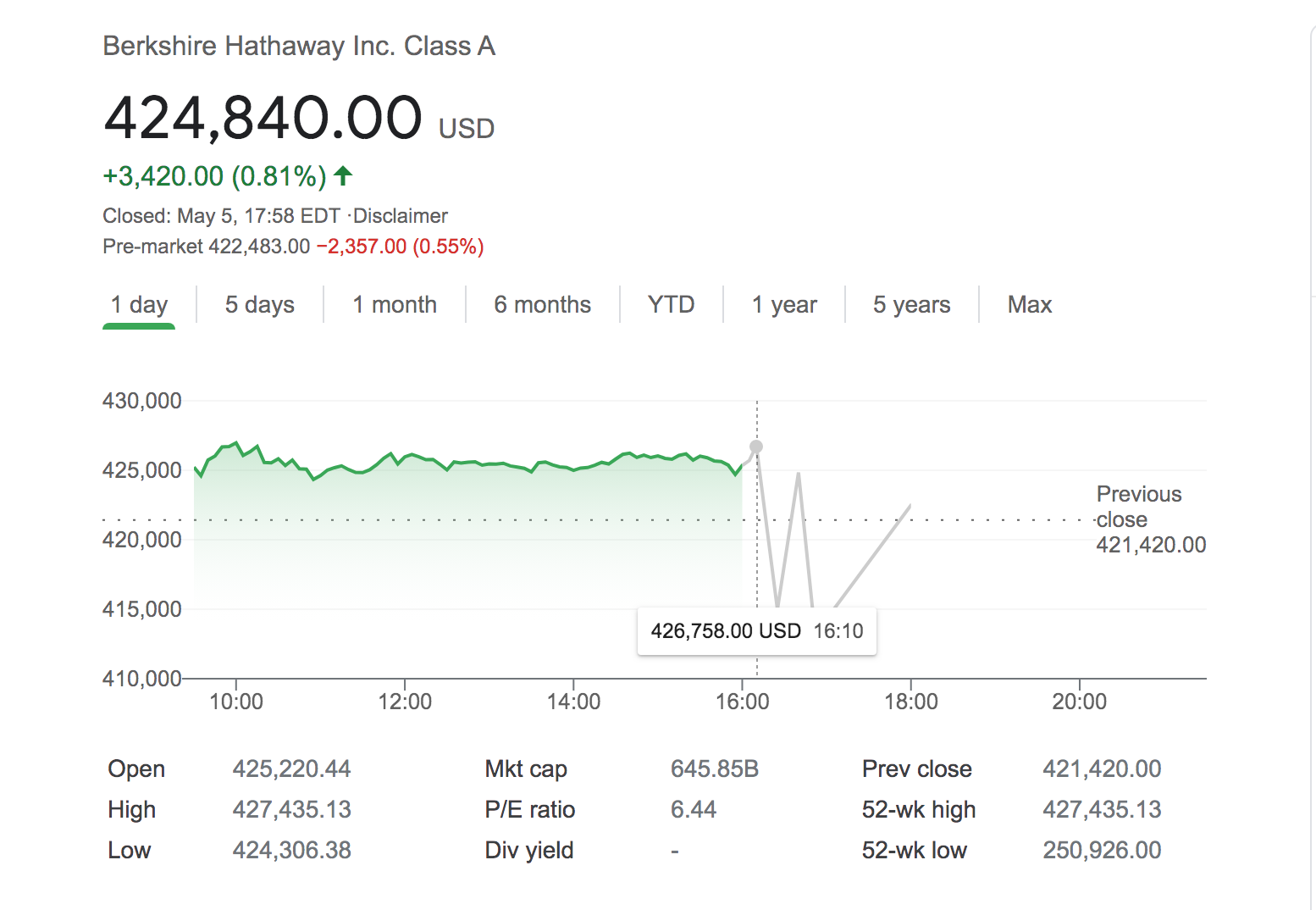Gi&aacute; cổ phiếu hạng A của Berkshire tiếp tục tăng l&ecirc;n 424.840 USD trong phi&ecirc;n giao dịch 5/5