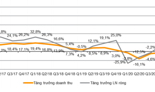 Lợi nhuận quý 1 của công ty niêm yết tăng kỷ lục bất chấp Covid 19