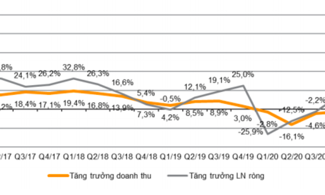 Tăng trưởng lợi nhuận và doanh thu theo quý.