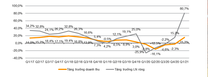 Tăng trưởng lợi nhuận và doanh thu theo quý.