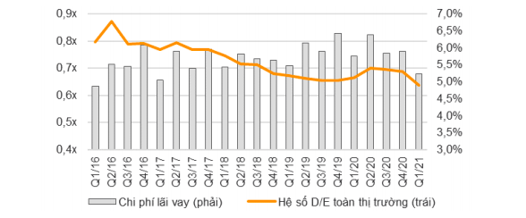 Đ&ograve;n bẩy t&agrave;i ch&iacute;nh to&agrave;n thị trường tiếp tục giảm
