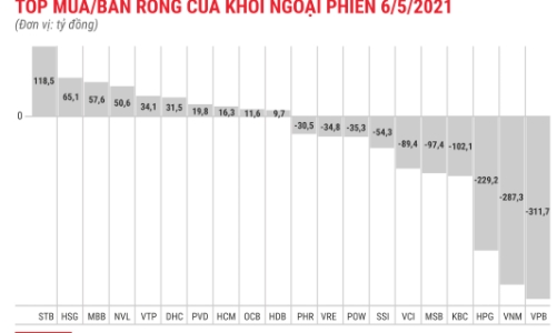 Khối ngoại bán ròng dữ dội, tiếp tục xả hàng loạt blue-chips