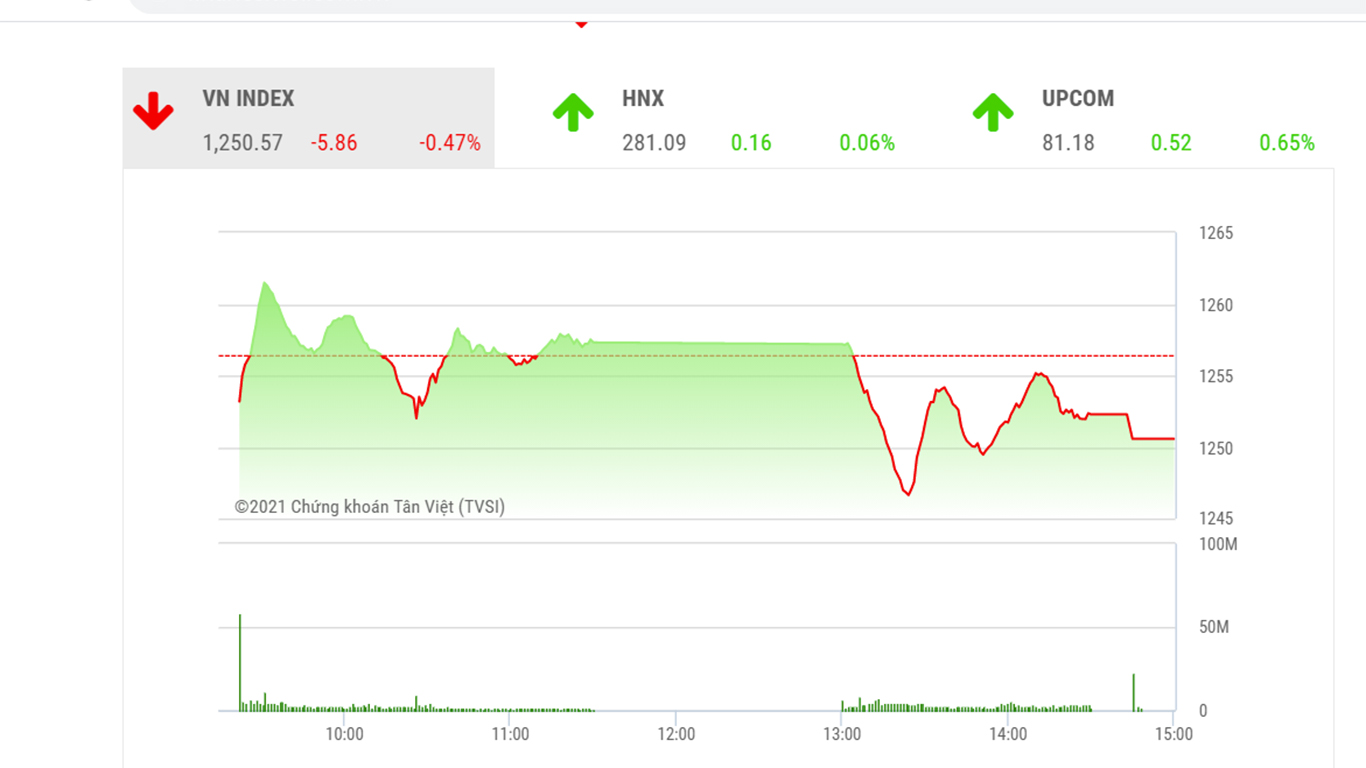 BSC cho rằng, VN-Index có thể tích lũy ngắn hạn quanh ngưỡng 1.250 điểm trước khi kiểm tra lại ngưỡng 1,260-1280 điểm trong trung hạn.