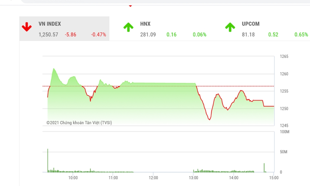 BSC cho rằng, VN-Index có thể tích lũy ngắn hạn quanh ngưỡng 1.250 điểm trước khi kiểm tra lại ngưỡng 1,260-1280 điểm trong trung hạn.