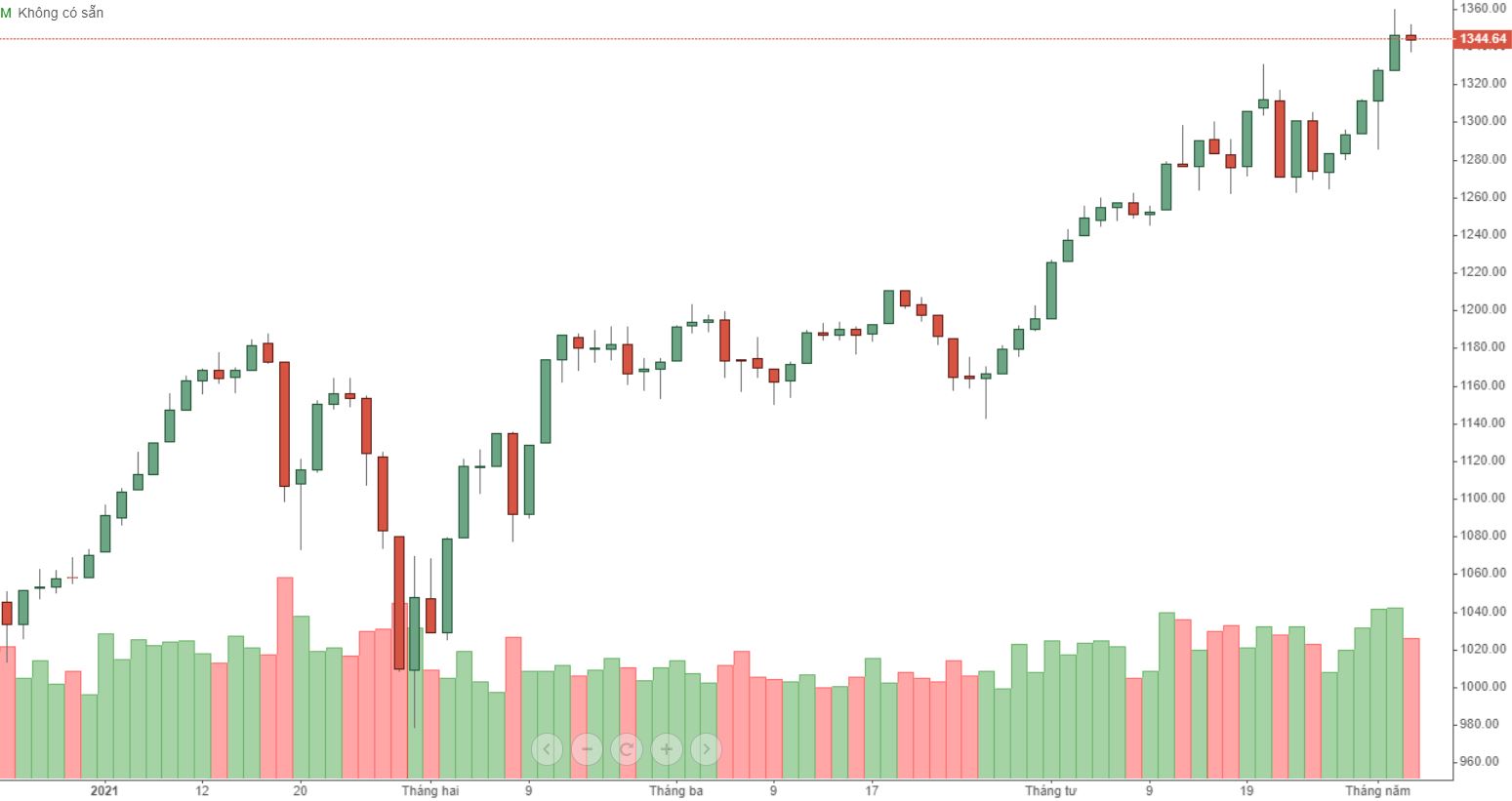 Thanh khoản giảm khá ở VN30 phiên này khi chính nhóm ngân hàng cũng giảm giao dịch.