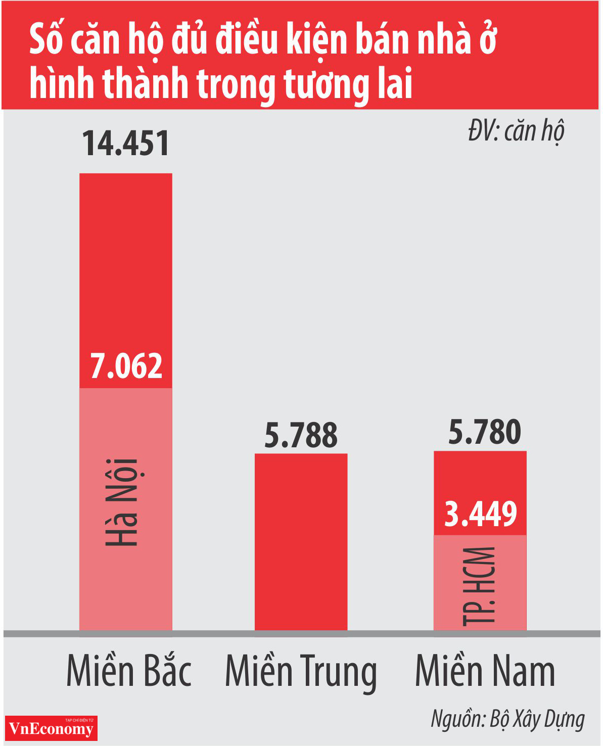 Số căn hộ đủ điều kiện bán nhà ở hình thành trong tương lại.