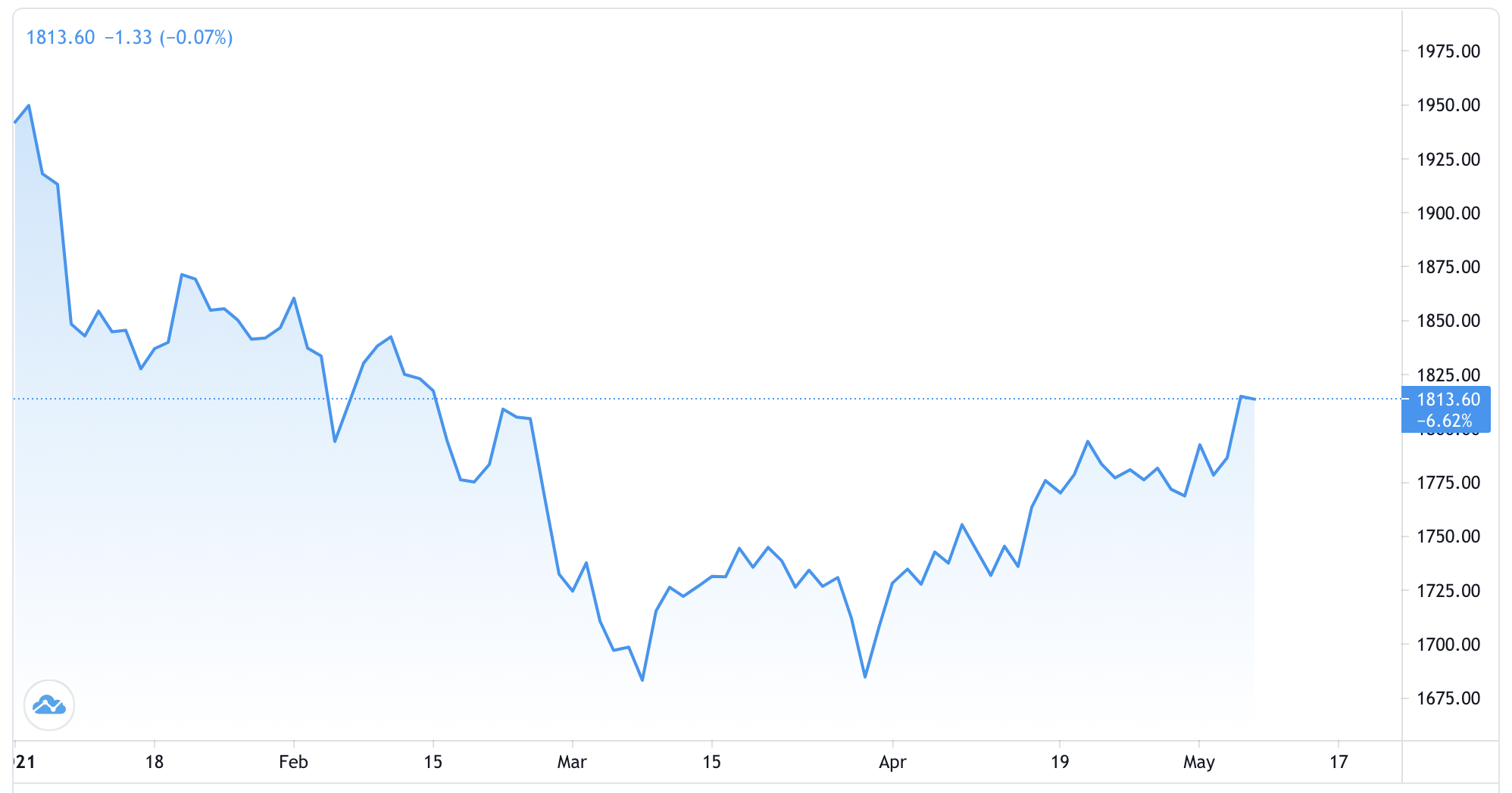 Diễn biến giá vàng thế giới từ đầu năm đến nay. Đơn vị: USD/oz - Nguồn: Trading View.