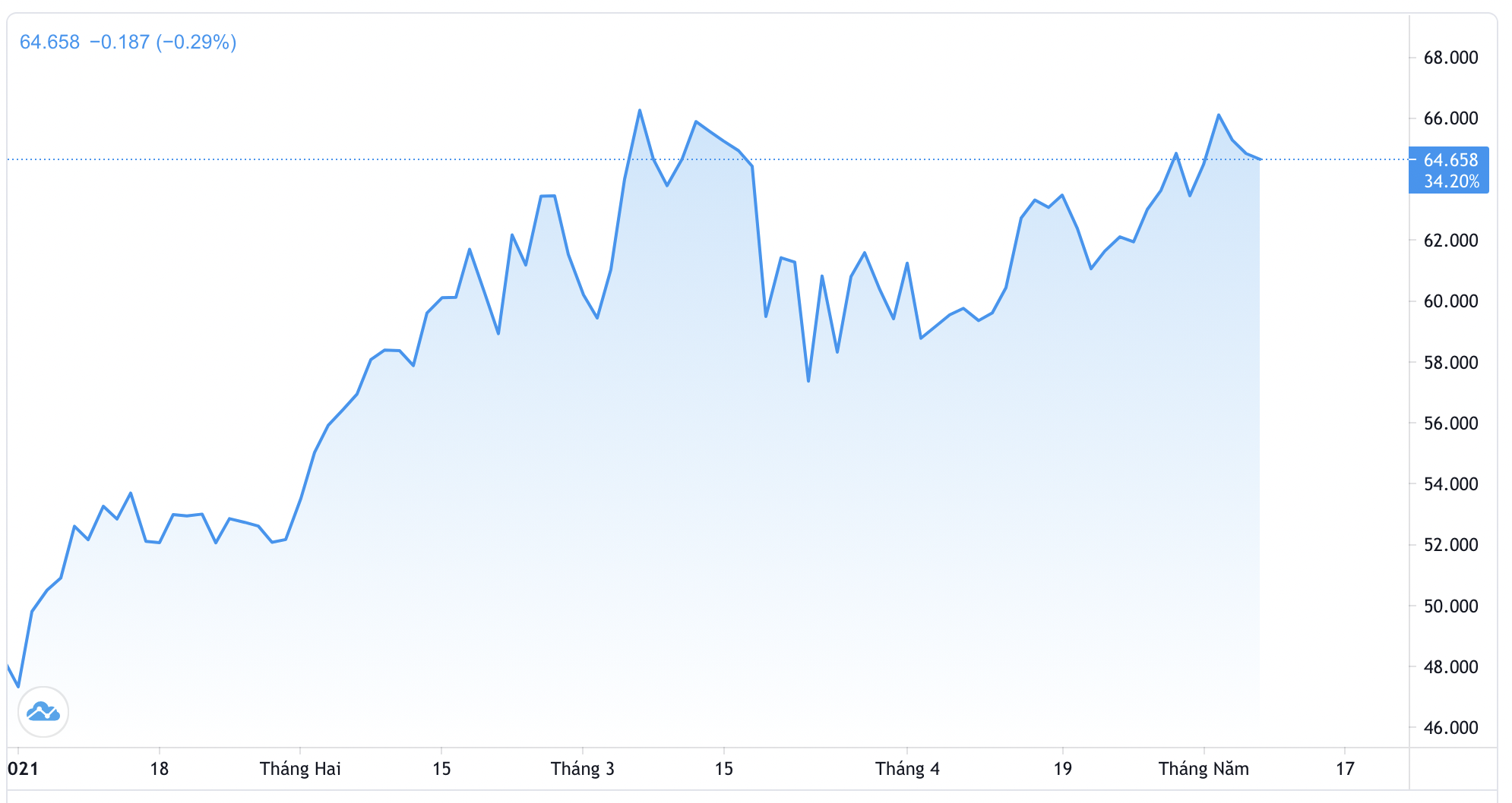Diễn biến giá dầu WTI giao sau ở New York từ đầu năm đến nay. Đơn vị: USD/thùng - Nguồn: Trading View.