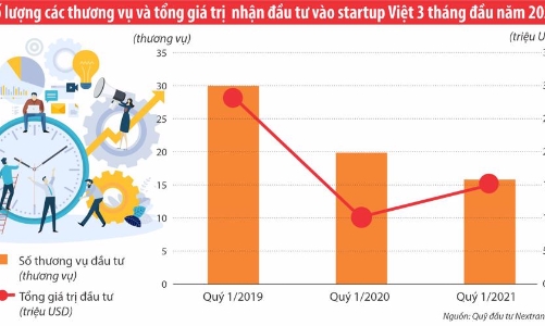 Thấy gì từ dòng vốn đổ vào các start-up Việt trong quý 1/2021?