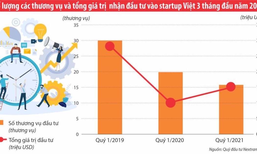 Số thương vụ giảm nhưng tổng giá trị đầu tư tăng