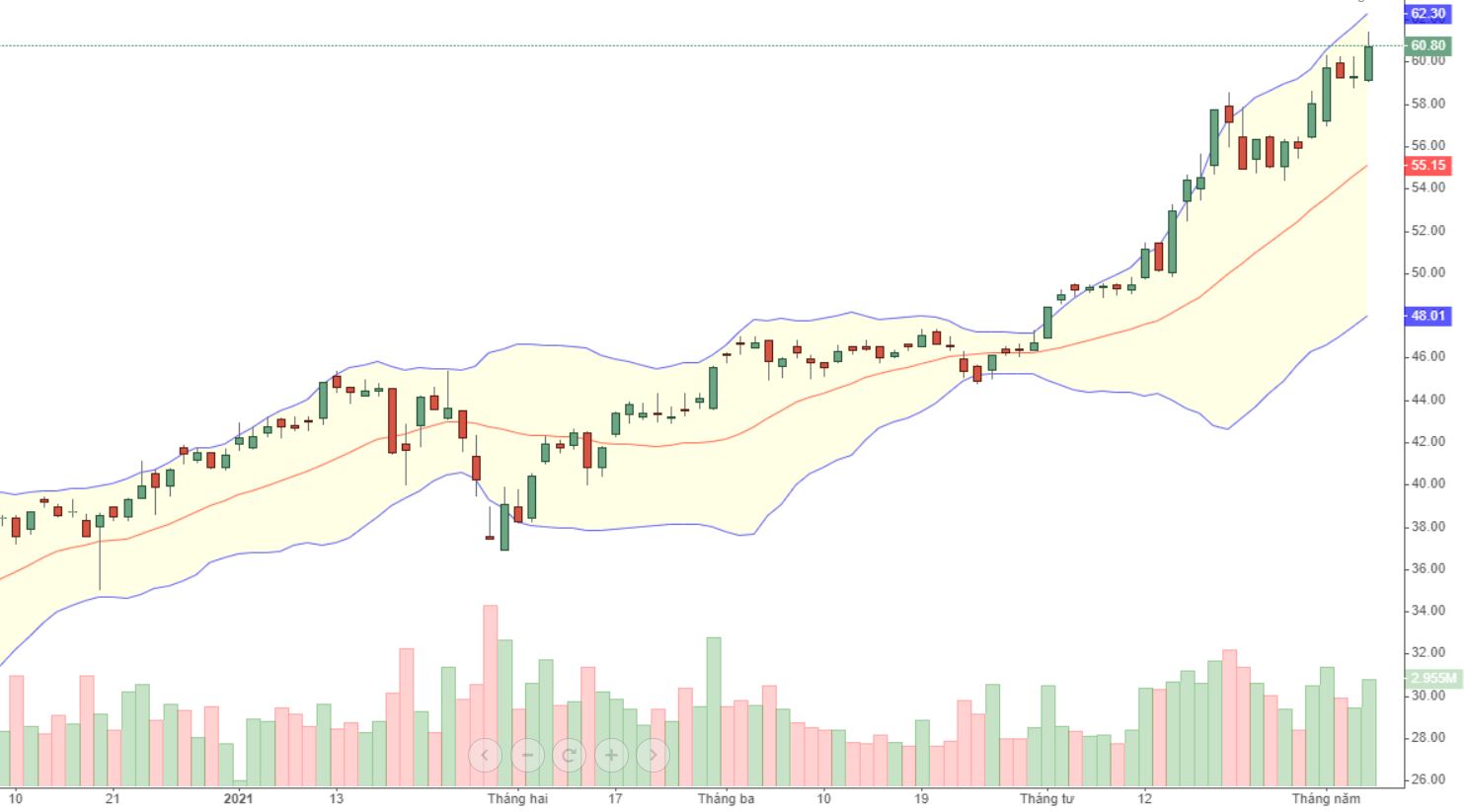 HPG đang trong xu hướng tăng mạnh mẽ với thanh khoản rất lớn.