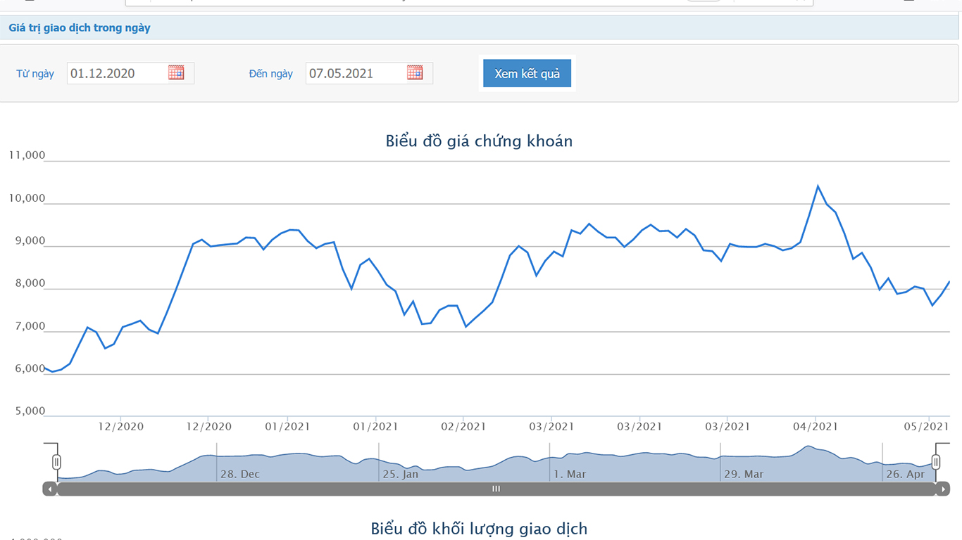 Sơ đồ giá cổ phiếu QCG từ đầu tháng 12/2020 đến nay.
