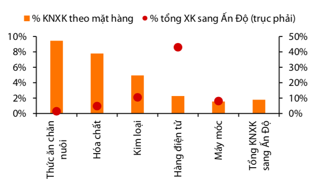 Các mặt hàng xuất khẩu của Việt Nam sang Ấn Độ.