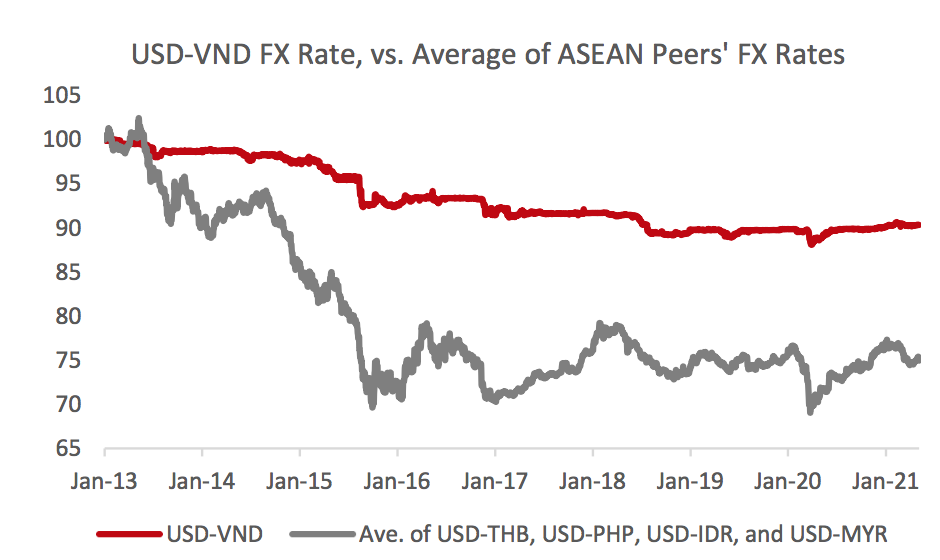 VND vẫn ổn định ngay trong thời gian đồng Nhân dân tệ (CNY) của Trung Quốc phá giá 12% giai đoạn 2015-2016 và ổn định cho đến hiện nay dù dịch Covid-19 so với một số đồng tiền khác trong khu vực - Nguồn: VinaCapital.
