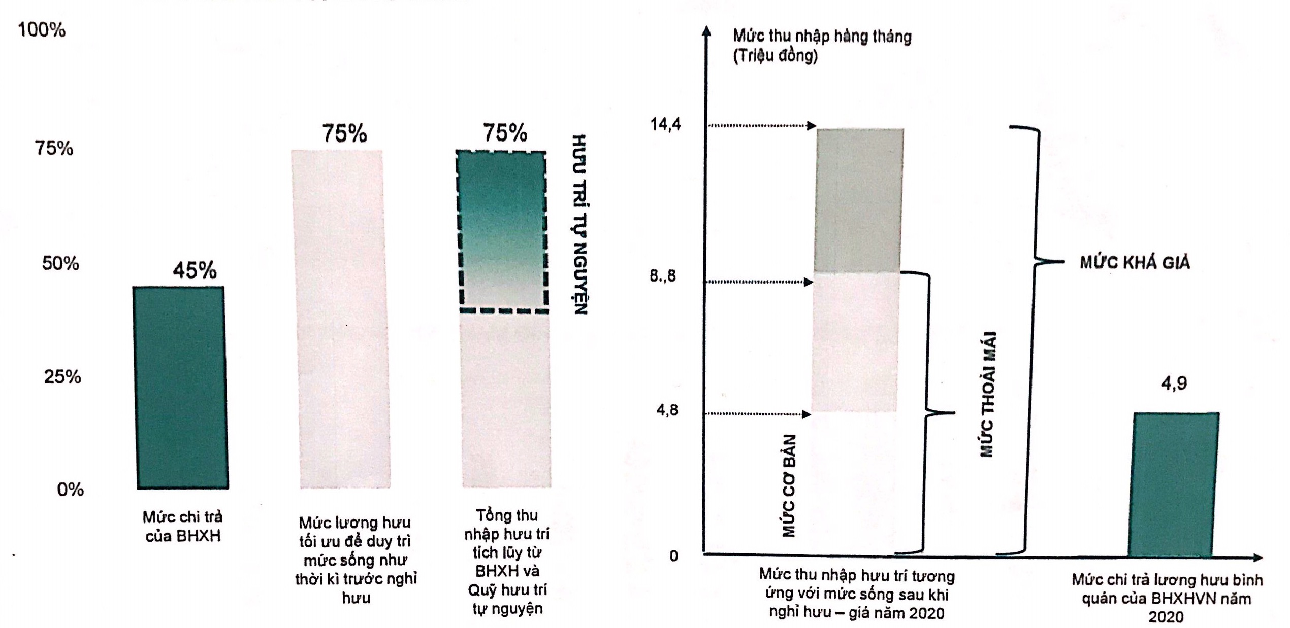 Tăng tổng thu nhập hưu trí trên mức chi trả tối đa từ Bảo hiểm Xã hội