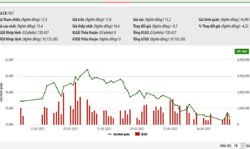 Vingroup mới bán được hơn 12 triệu cổ phiếu Vinatex
