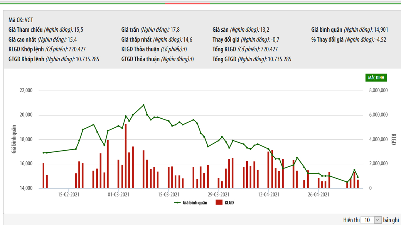 Sơ đồ giá cổ phiếu VGT.