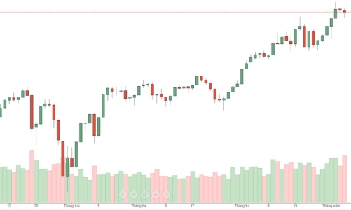 Blog chứng khoán: Biên dao động tăng dần