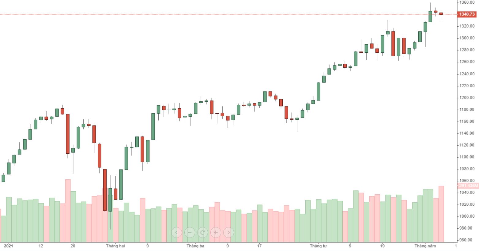 VN30 có khả năng dao động rộng hơn nữa.