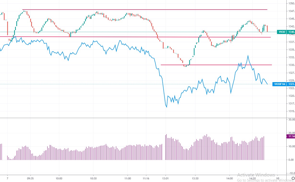 F1 vẫn duy tr&igrave; basis rất rộng.