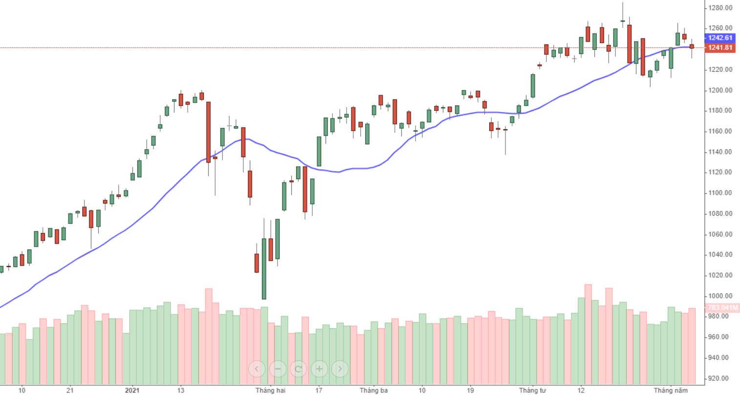 VN-Index vẫn đang đi ngang.