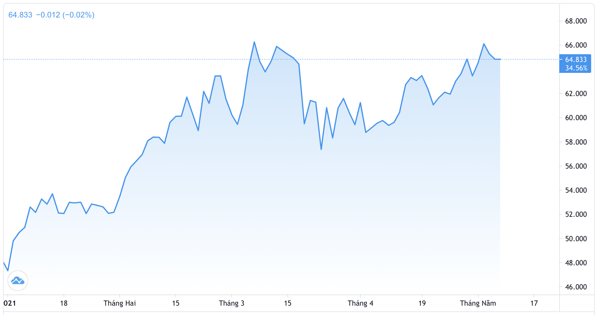 Diễn biến gi&aacute; dầu WTI giao sau tại New York từ đầu năm đến nay. Đơn vị: USD/th&ugrave;ng - Nguồn: Trading View.