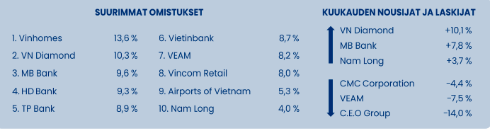 Top 10 cổ phiếu nắm giữ lớn nhất của PYN Elite Fund.