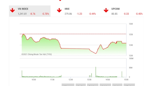 Thị trường tiếp tục chịu áp lực chốt lời