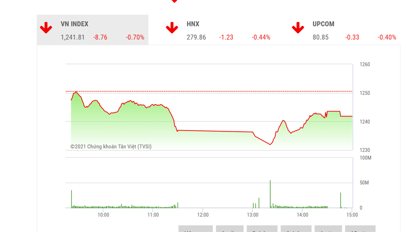 VCSC đánh giá cơ hội tham gia thị trường hiện tại chưa rõ ràng, kể cả tại nhóm vốn hóa lớn, do đó, tiếp tục lựa chọn chiến lược quan sát.