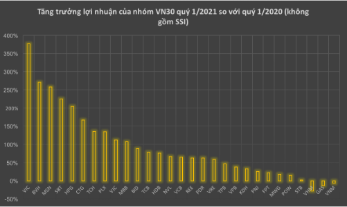 Kỷ lục nhóm VN30: Lãi quý 1 tăng 110%, nhiều doanh nghiệp  tăng bằng lần