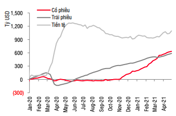 D&ograve;ng vốn v&agrave;o c&aacute;c t&agrave;i sản đầu tư truyền thống từ 2020 đến nay. Nguồn: EPFR Global