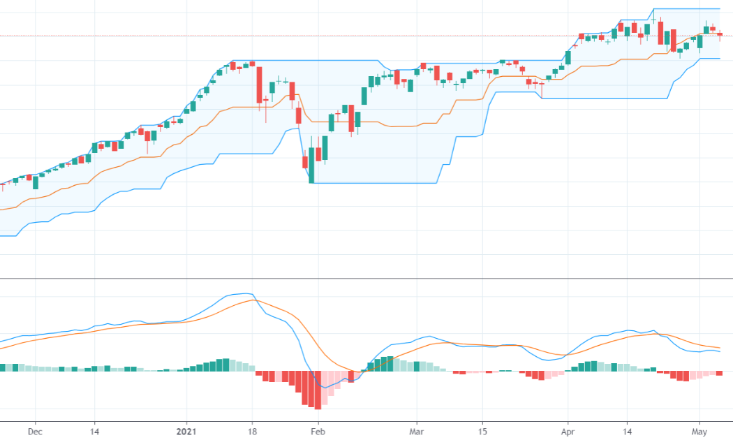 Diễn biến của VN-Index.