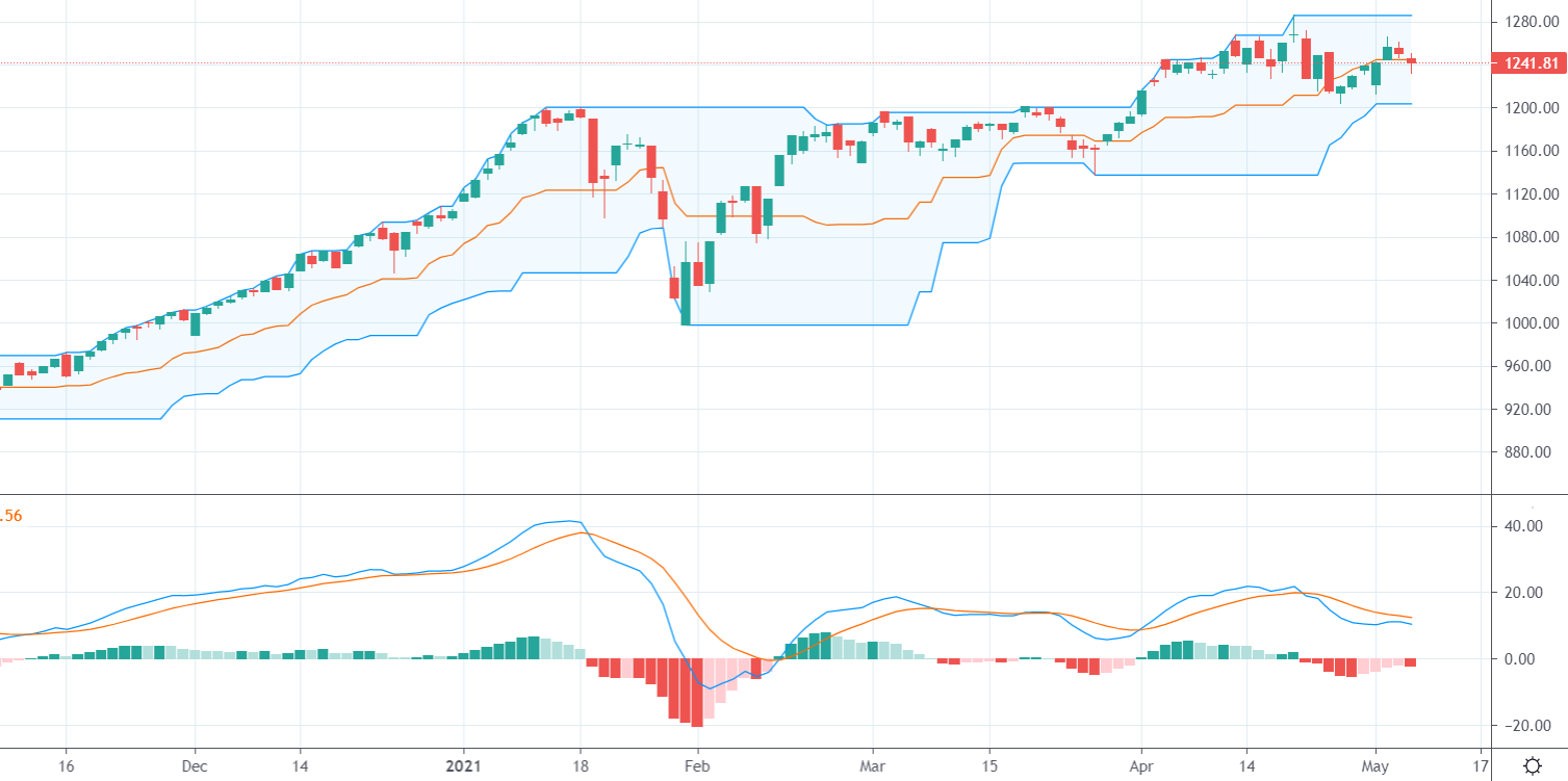 Diễn biến của VN-Index.