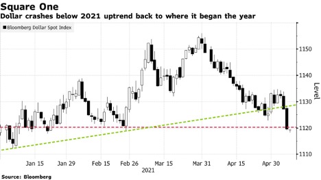 Diễn biến chỉ số Bloomberg Dollar Spot Index từ đầu năm đến nay - Nguồn: Bloomberg.