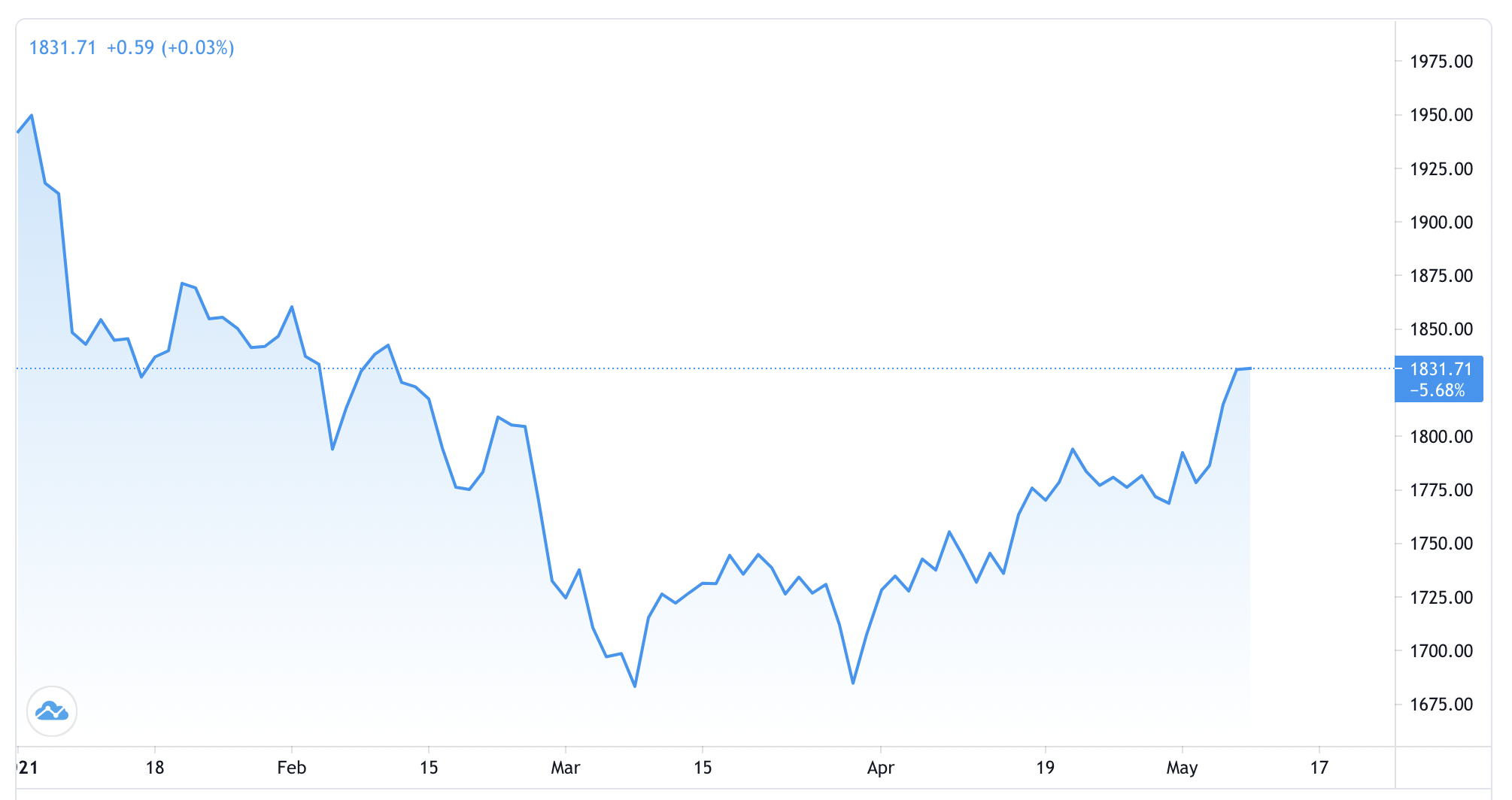 Diễn biến gi&aacute; v&agrave;ng thế giới từ đầu năm đến nay. Đơn vị: USD/oz - Nguồn: TradingView.