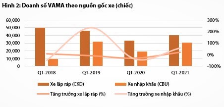 Doanh số VAMA theo nguồn gốc xe.