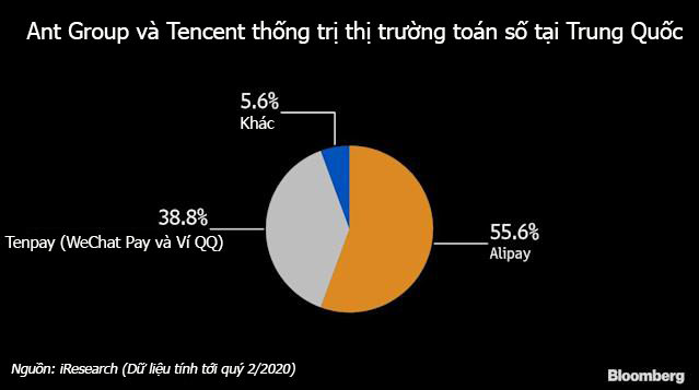 Ant Group v&agrave; Tencent đang thống trị thị trường thanh to&aacute;n số tại Trung Quốc với ứng dụng WeChat Pay v&agrave; Alipay - Nguồn: iResearch/Bloomberg